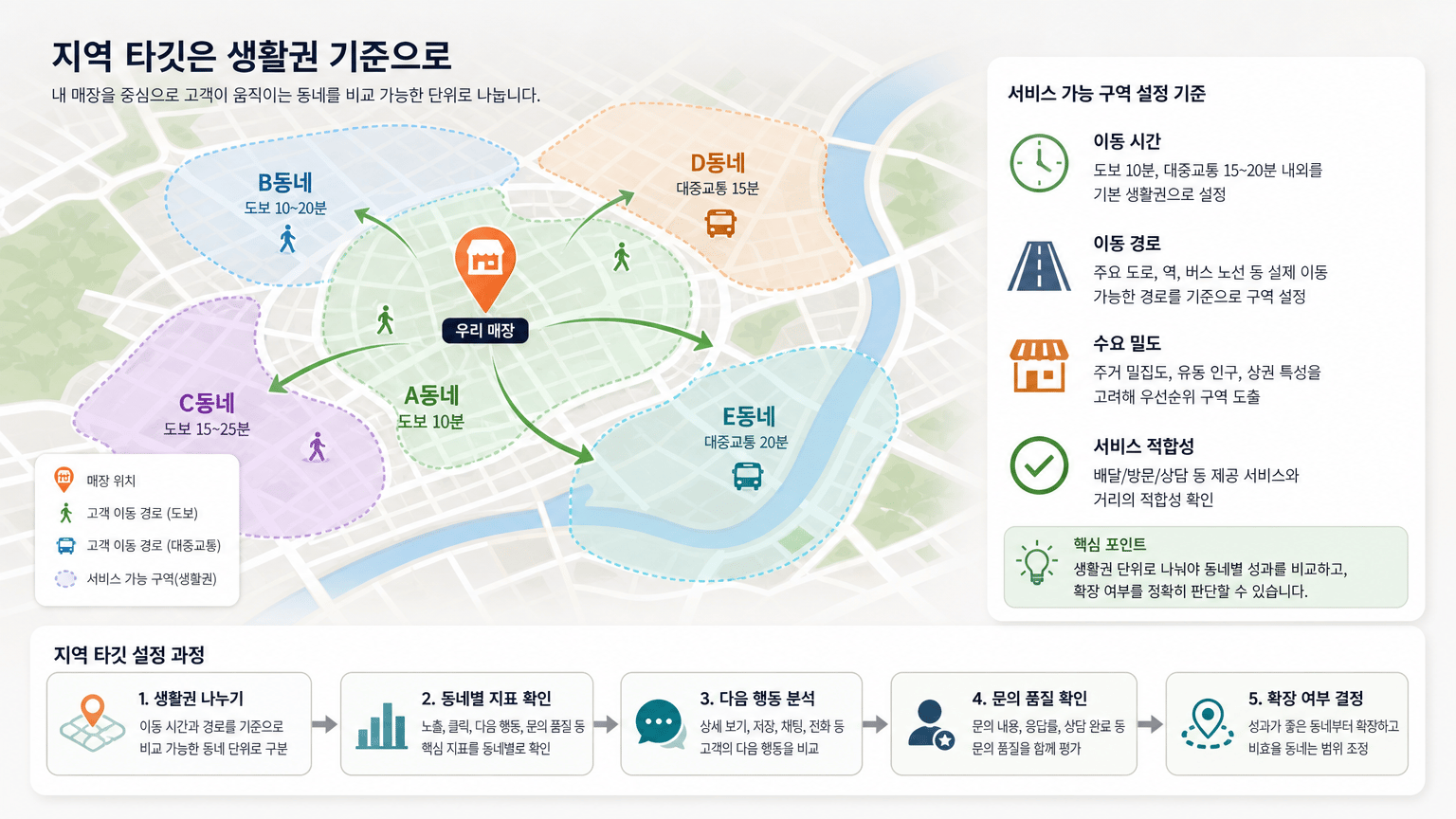 당근광고 지역 타깃 설정법: 동네 캠페인 지표 읽는 순서