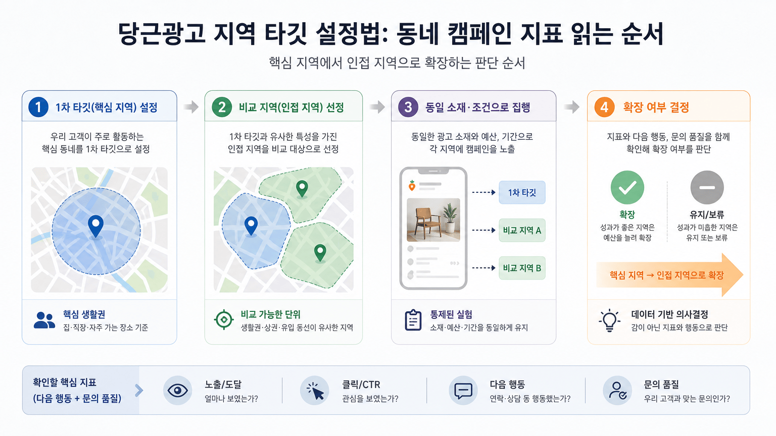 당근광고 지역 타깃 설정법: 동네 캠페인 지표 읽는 순서