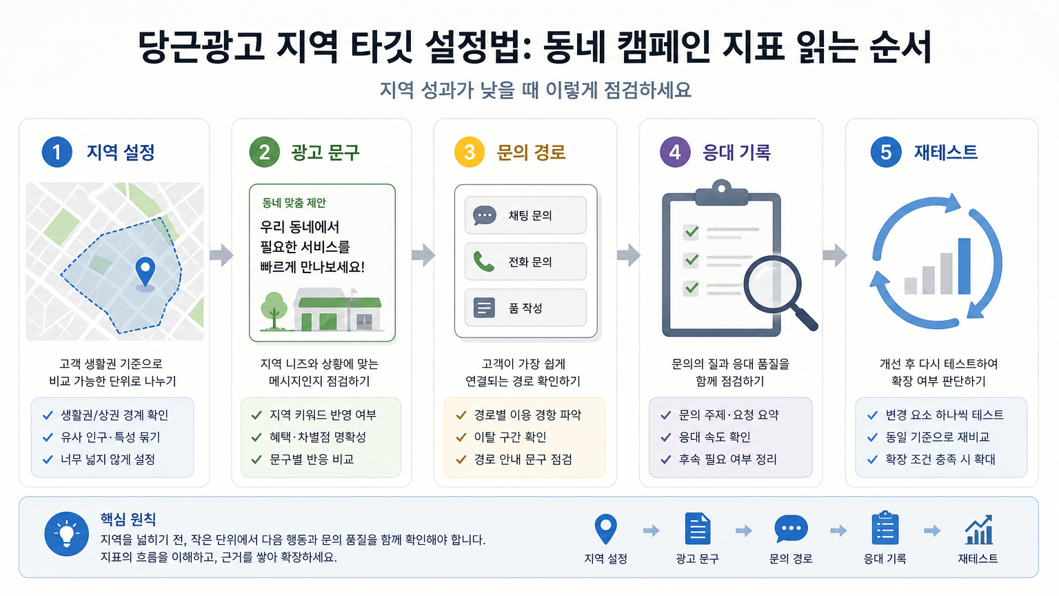 당근광고 지역 타깃 설정법: 동네 캠페인 지표 읽는 순서