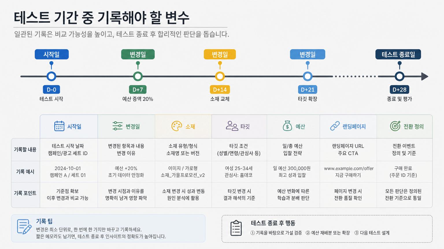 광고 예산 배분표 만드는 법: 채널 목표와 테스트 기간 설계