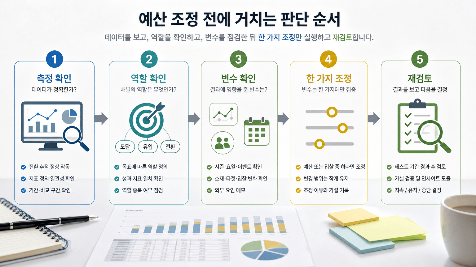 광고 예산 배분표 만드는 법: 채널 목표와 테스트 기간 설계