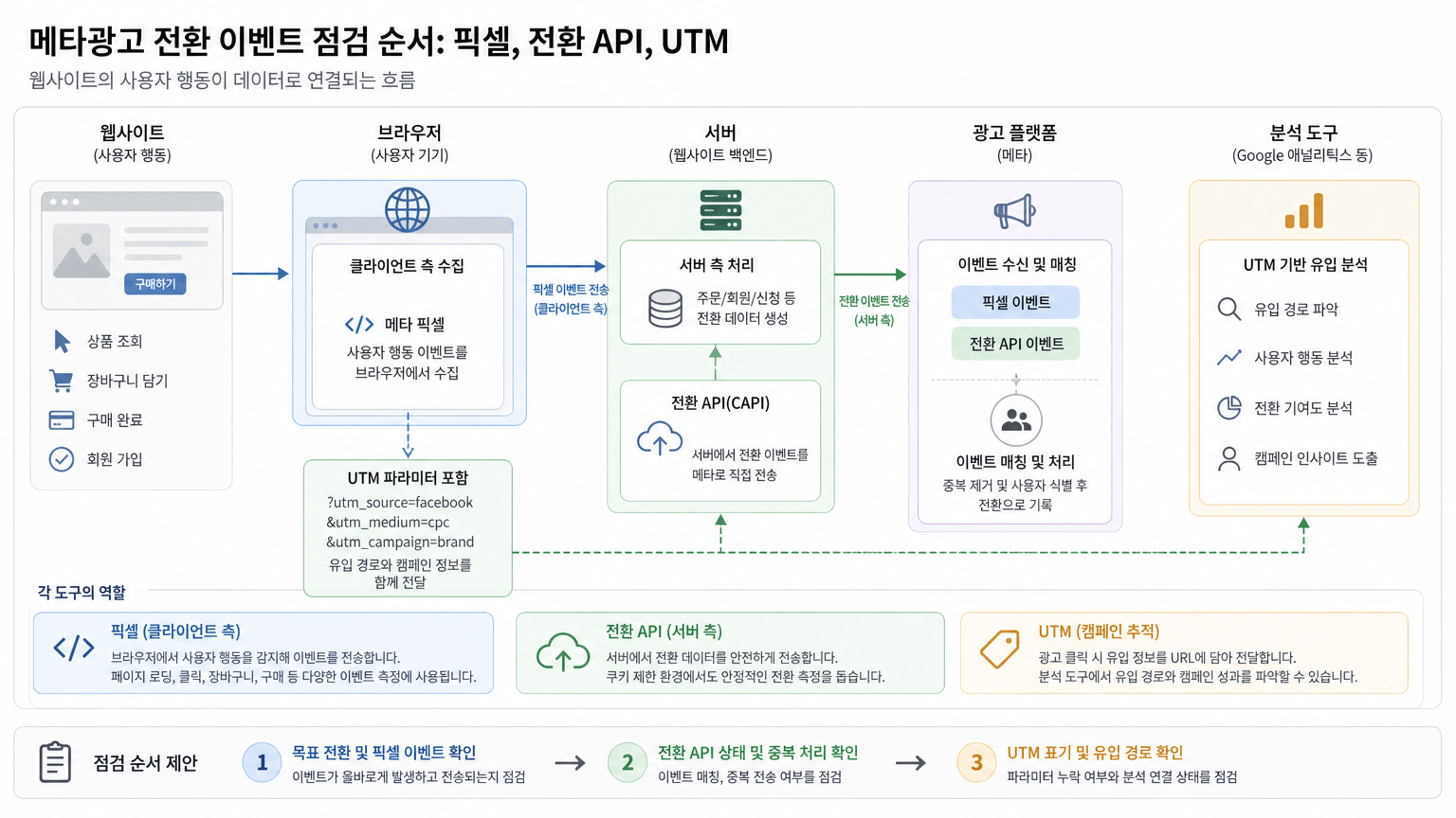 메타광고 전환 이벤트 점검 순서: 픽셀, 전환 API, UTM
