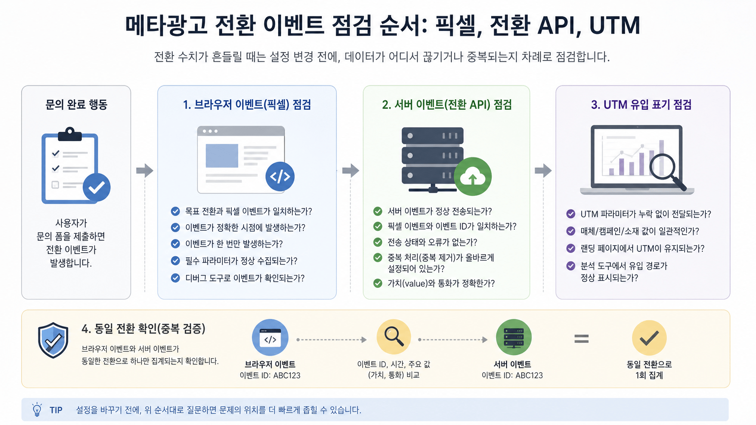 메타광고 전환 이벤트 점검 순서: 픽셀, 전환 API, UTM