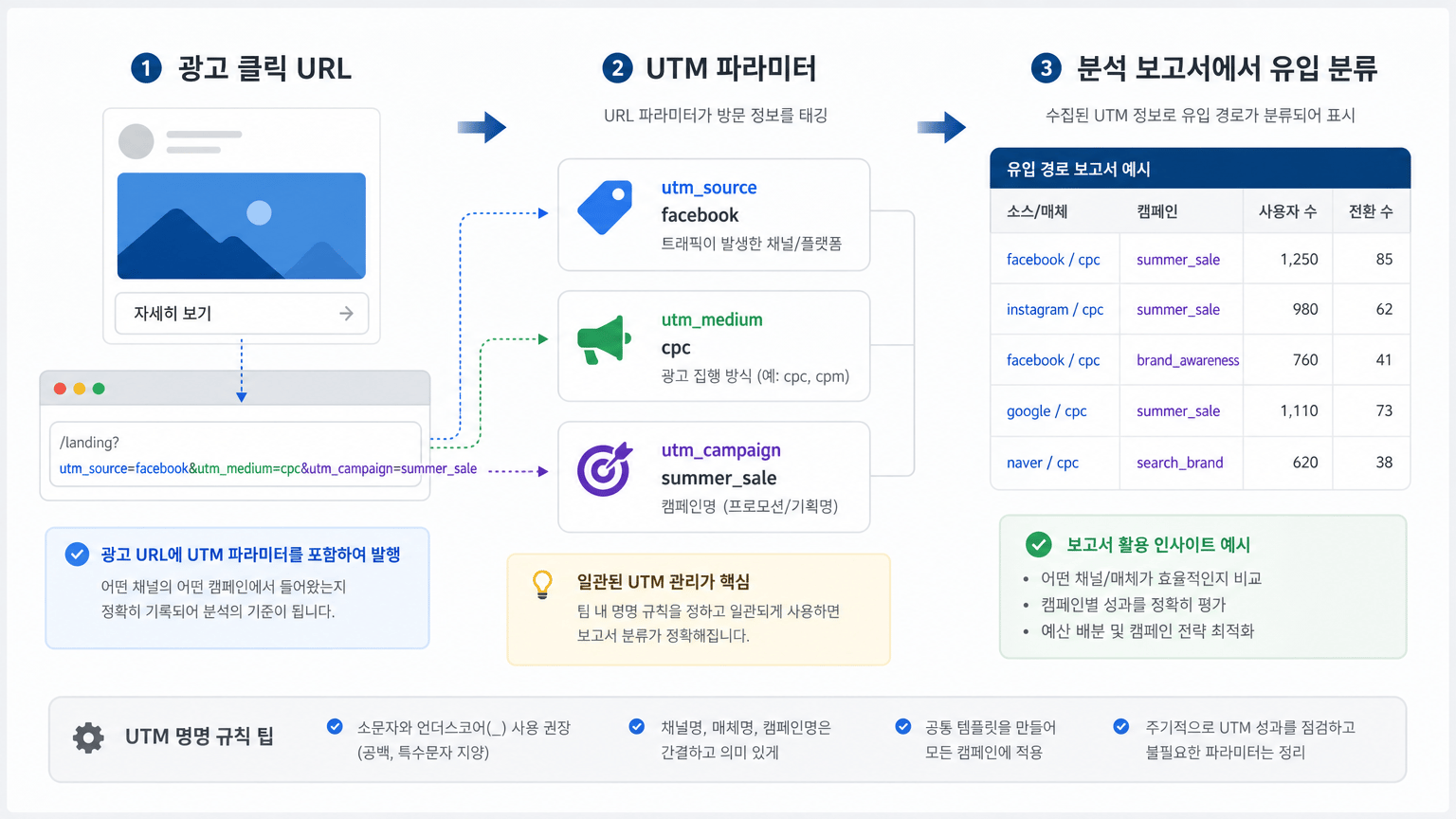 메타광고 전환 이벤트 점검 순서: 픽셀, 전환 API, UTM