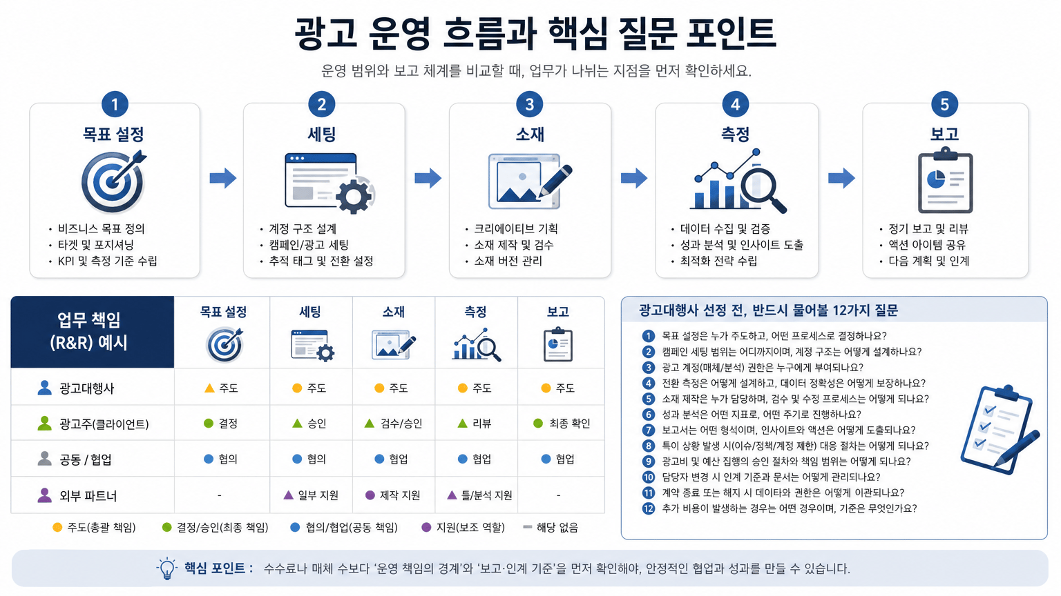 광고대행사 선정 전 질문 12가지: 운영 범위와 보고 체계 비교법