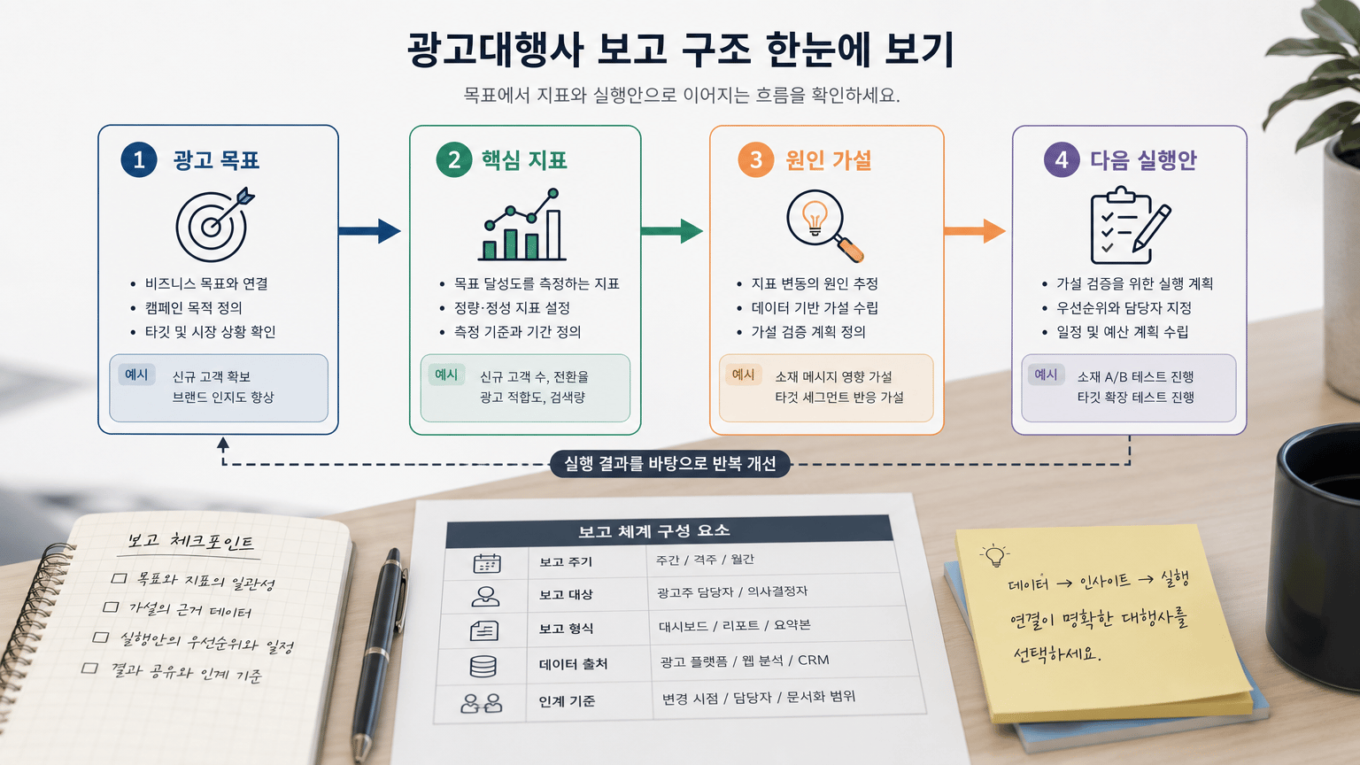 광고대행사 선정 전 질문 12가지: 운영 범위와 보고 체계 비교법