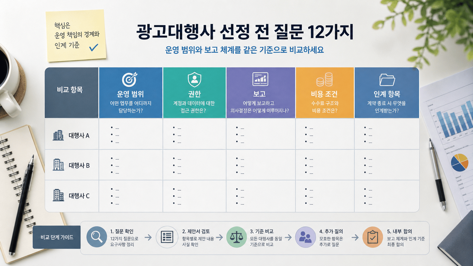 광고대행사 선정 전 질문 12가지: 운영 범위와 보고 체계 비교법