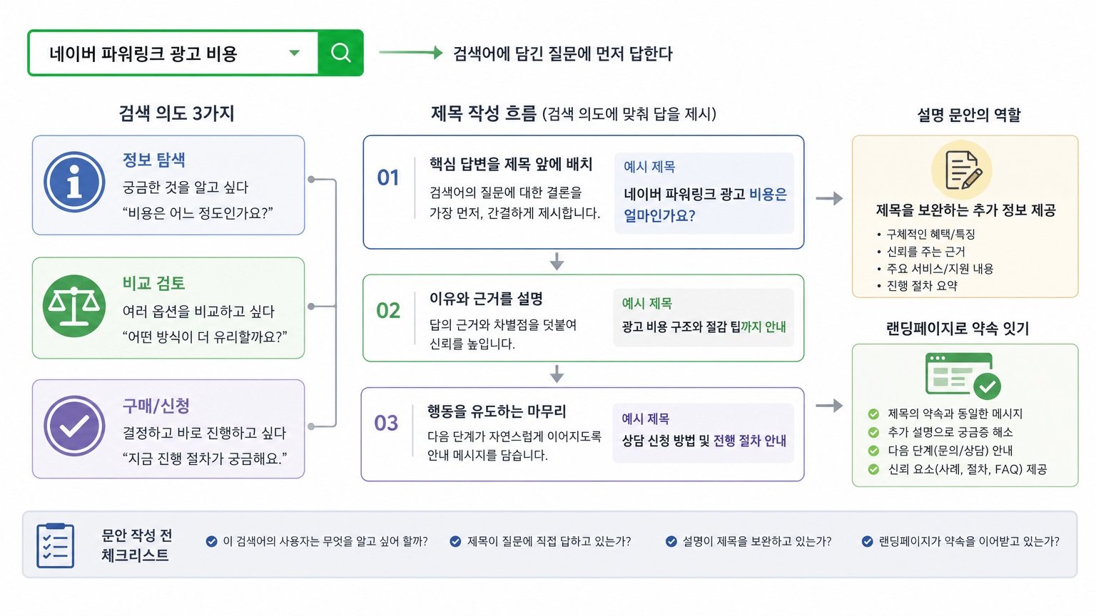 네이버 파워링크 광고 문안, 검색 의도에 맞춰 쓰는 법