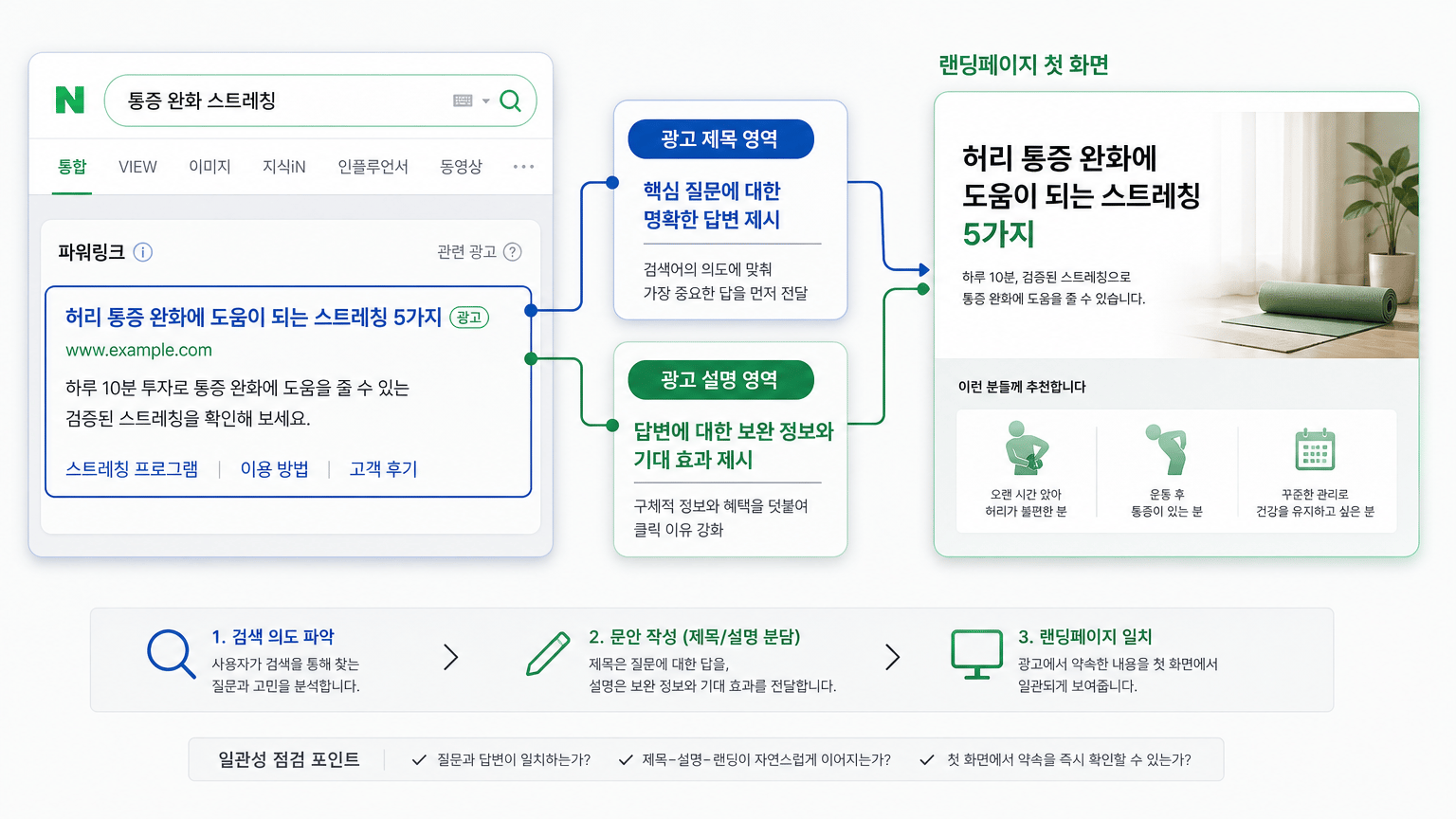 네이버 파워링크 광고 문안, 검색 의도에 맞춰 쓰는 법