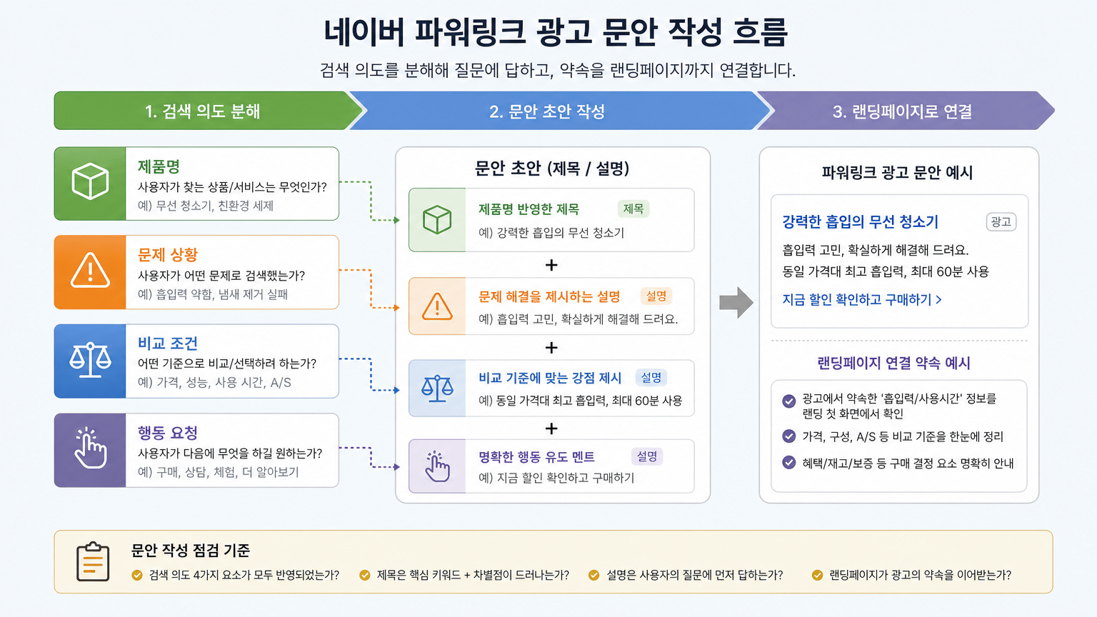 네이버 파워링크 광고 문안, 검색 의도에 맞춰 쓰는 법