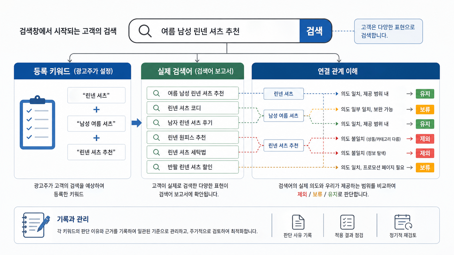 구글광고 검색어 보고서로 제외 키워드 정리하는 기준