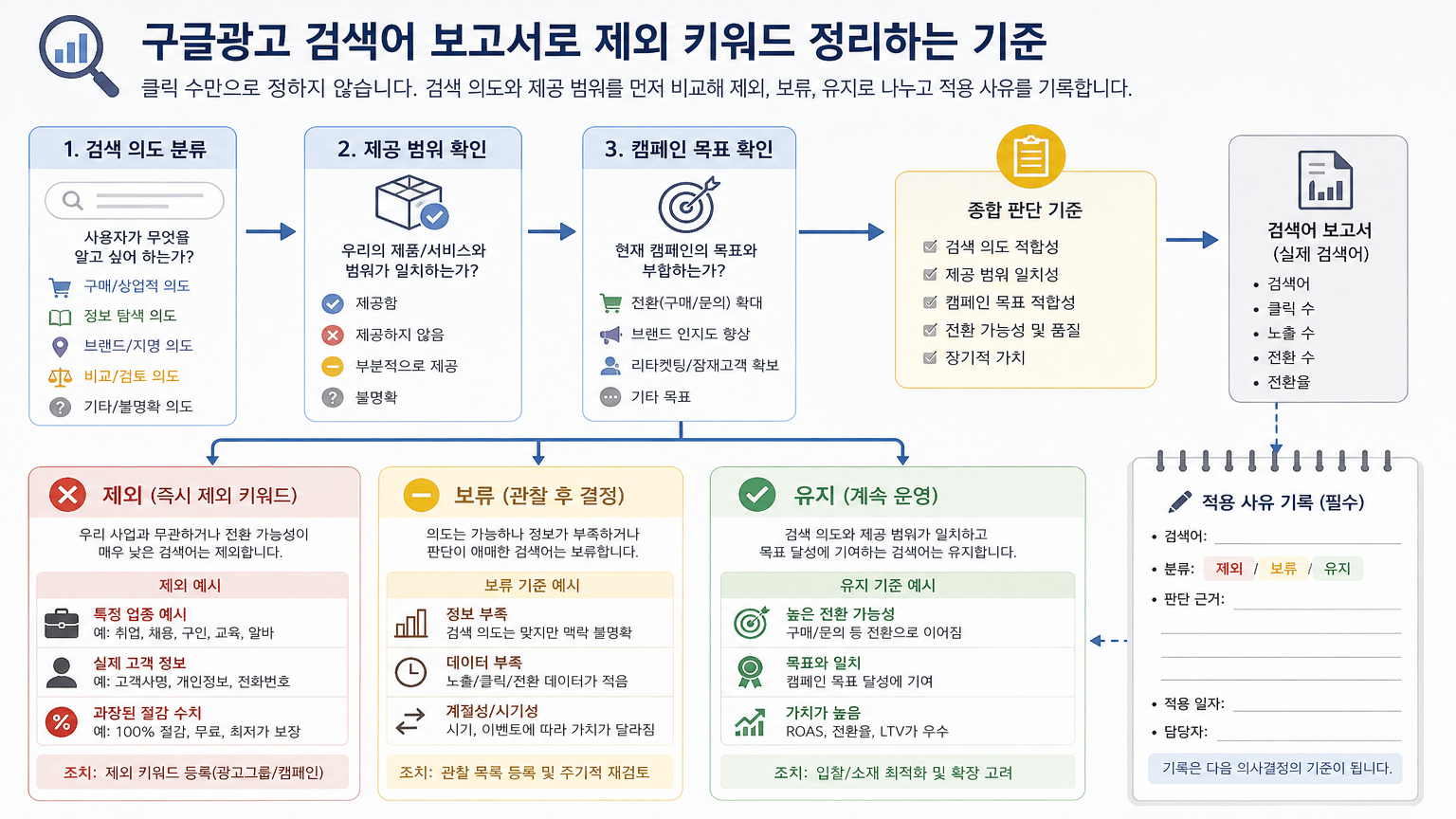 구글광고 검색어 보고서로 제외 키워드 정리하는 기준