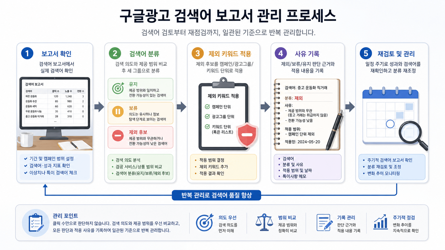 구글광고 검색어 보고서로 제외 키워드 정리하는 기준