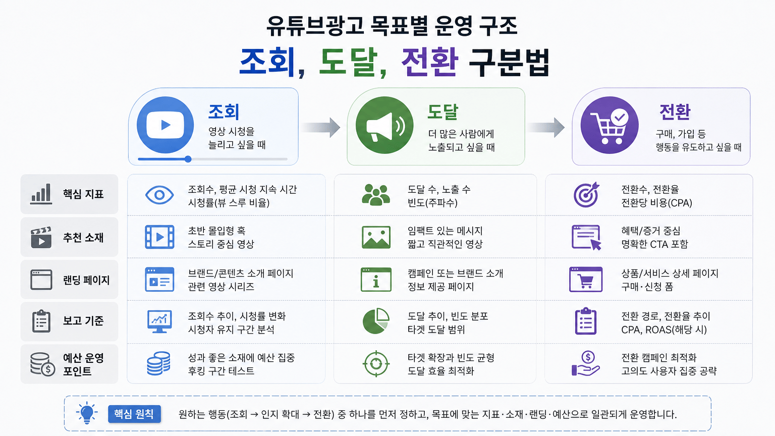 유튜브광고 목표별 운영 구조: 조회, 도달, 전환 구분법