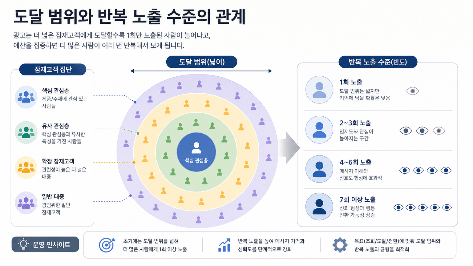 유튜브광고 목표별 운영 구조: 조회, 도달, 전환 구분법