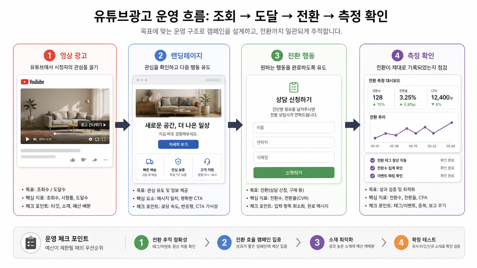 유튜브광고 목표별 운영 구조: 조회, 도달, 전환 구분법