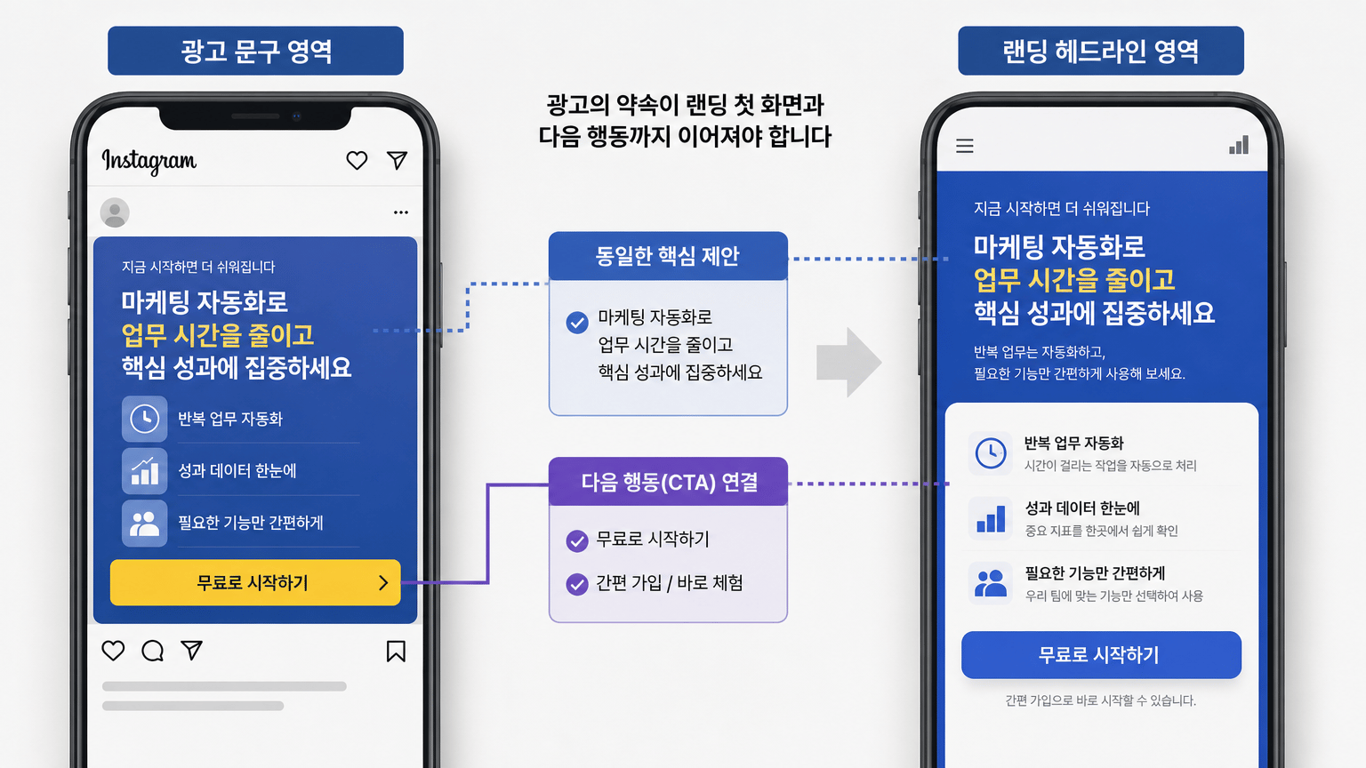 인스타광고 랜딩페이지 점검법: 클릭 뒤 이탈을 줄이는 기본 항목