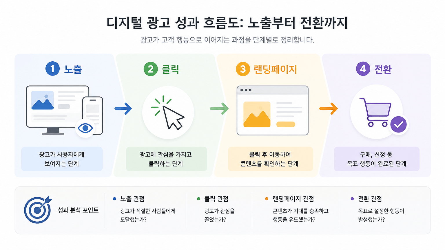 디지털 광고 성과 보고서 항목: 노출부터 전환까지 정리하는 법