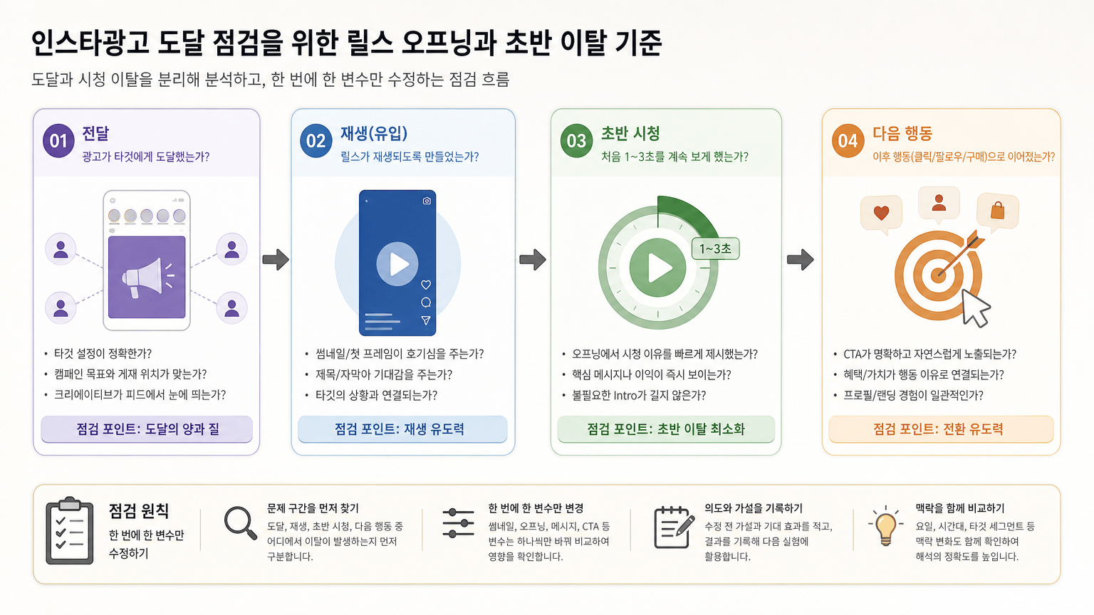 인스타광고 도달 점검을 위한 릴스 오프닝과 초반 이탈 기준