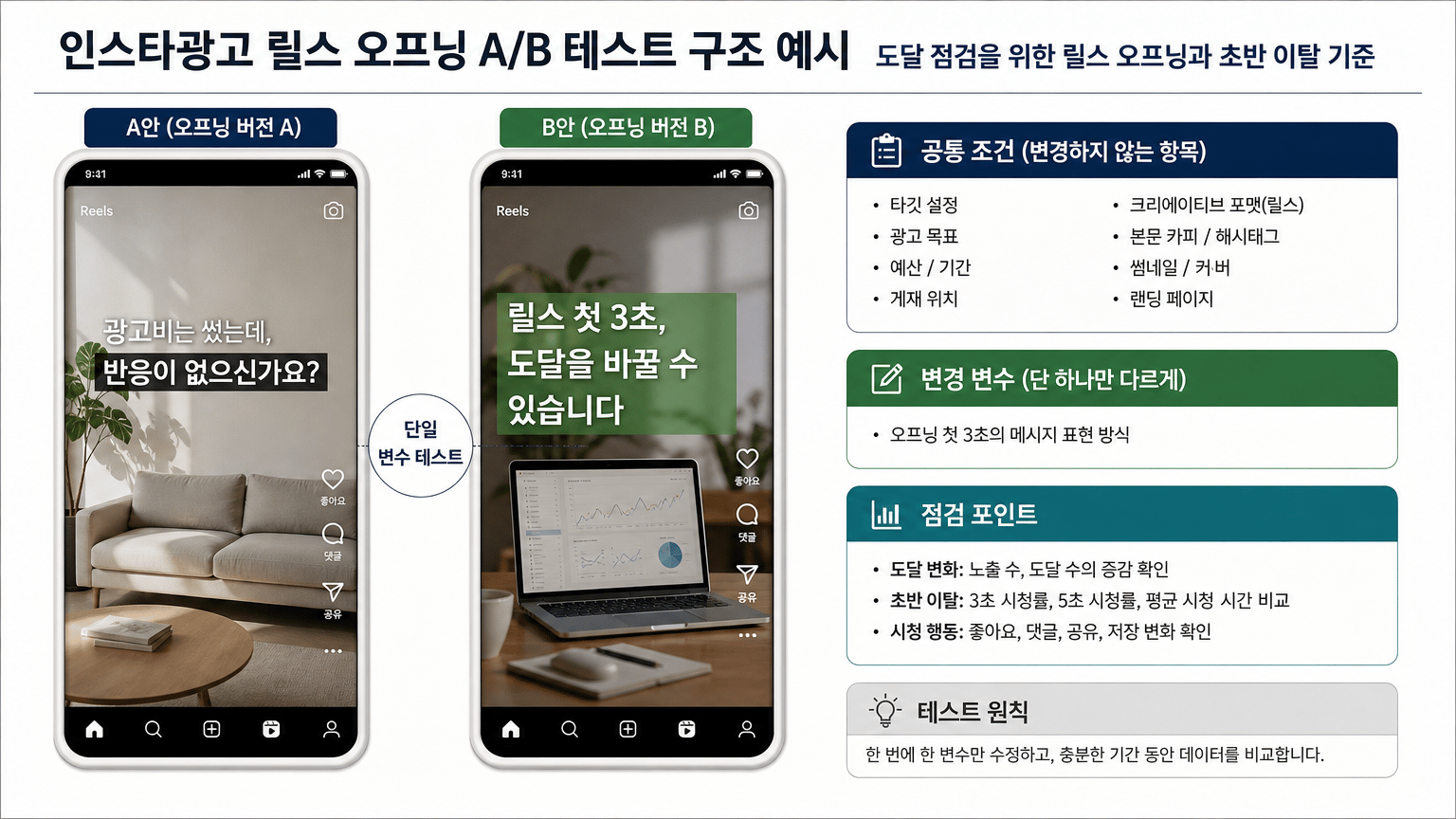 인스타광고 도달 점검을 위한 릴스 오프닝과 초반 이탈 기준