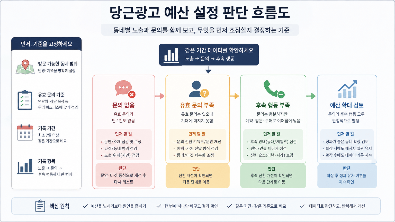당근광고 예산 설정법: 동네별 노출과 문의를 함께 보는 기준